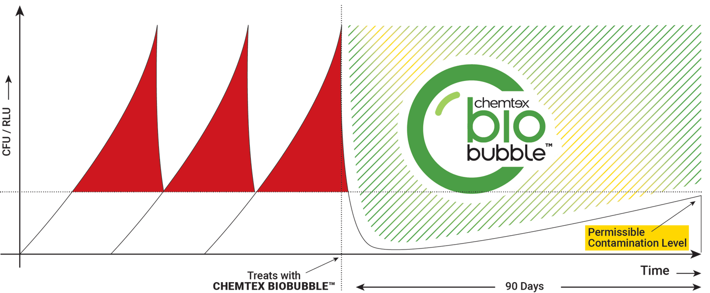 chemtex biobubble vs disinfection chemtex biobubble vs disinfection