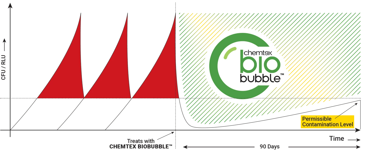 chemtex biobubble vs disinfection chemtex biobubble vs disinfection
