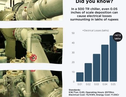 Chemical treatment for chiller water system